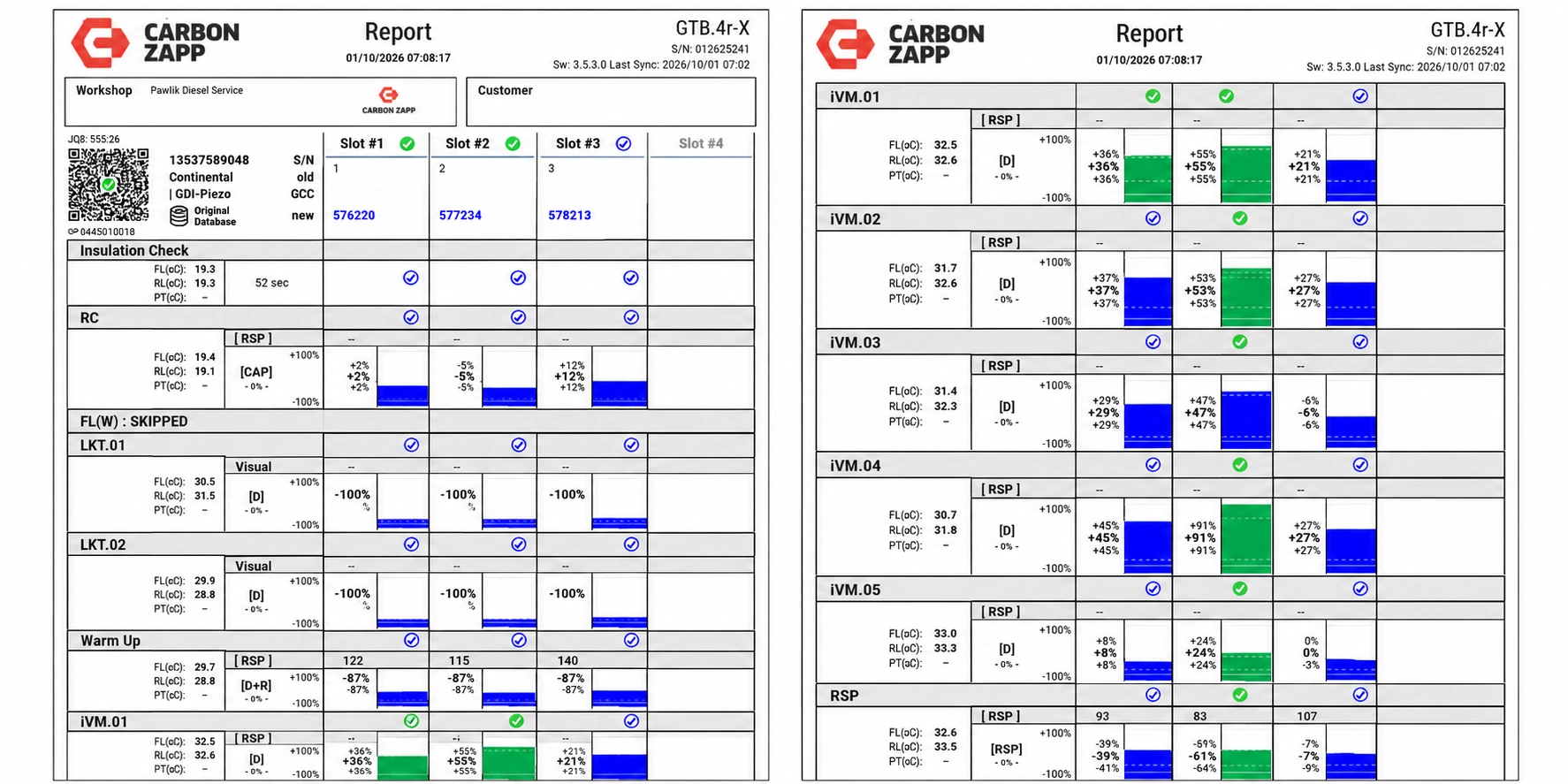 Protokół z końcowego testu wtryskiwaczy – Pawlik Diesel Service Raport końcowy Carbon Zapp GTB.4r-X po czyszczeniu trzech wtryskiwaczy Continental GDI-Piezo BMW 13537589048 – testy iVM, LKT, RSP i nowe kody GCC