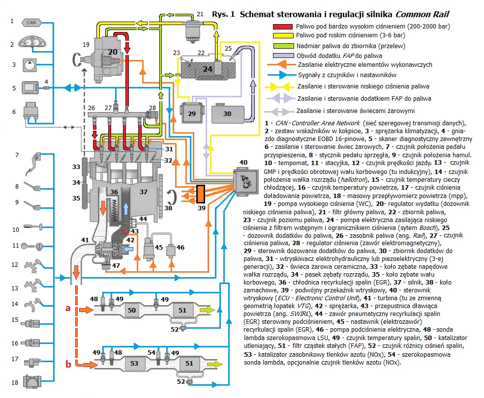 Schemat sterowania silnika Common Rail EDC