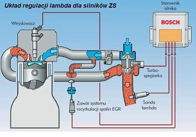 Układ regulacji lambda dla silników ZS Common Rail