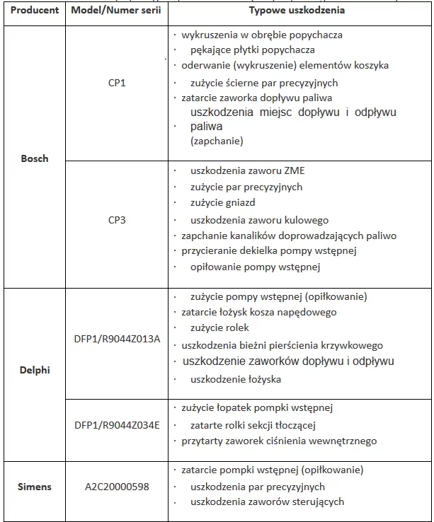 charakterystyka typowych uszkodzeń pomp wysokiego ciśnienia