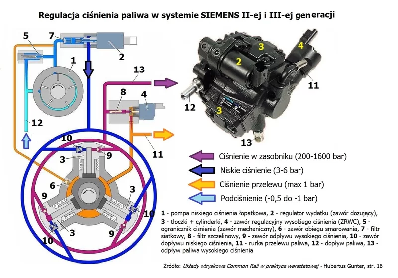 budowa ciśnienia w układzie Common Rail Siemens VDO