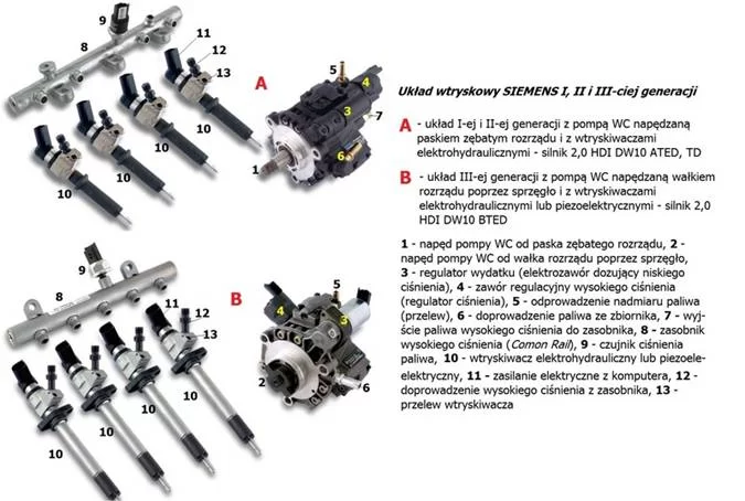 układ Siemens Common Rail VDO z wtryskiwaczami elektromagnetycznymi