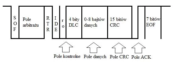 przykład ramki danych magistrali CAN - Common Rail