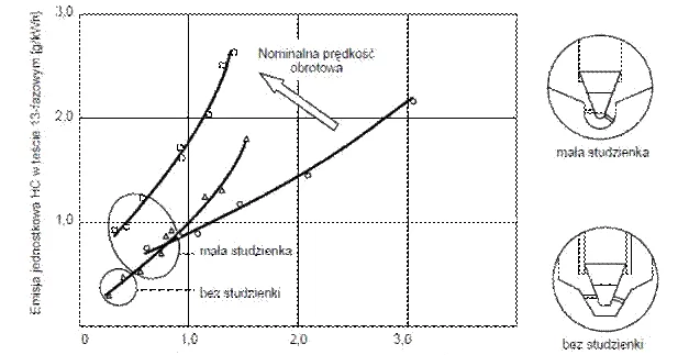 wpływ objętość studzienki i otworów rozpylaczy małostudzienkowych