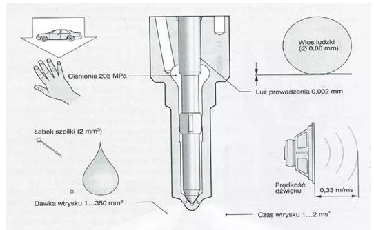 parametry mechaniczne i hydrauliczne common rail