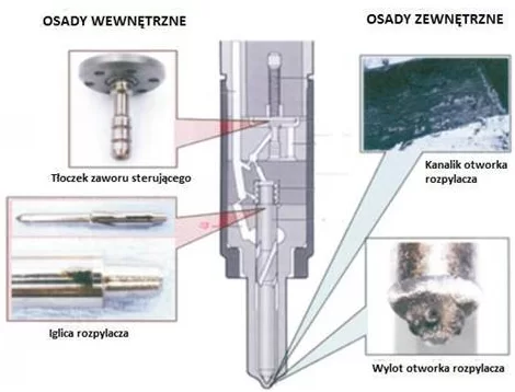 przykłady elementów wtryskiwacza Common Rail Delphi