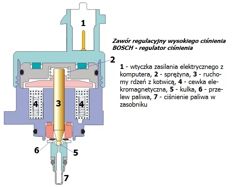 Zawór regulacyjny ciśnienia DRV1