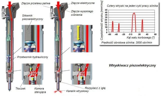 budowa wtryskiwacza piezoelektrycznego