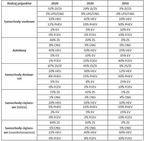przewidywane zmiany rodzajów napędu pojazdów samochodowych