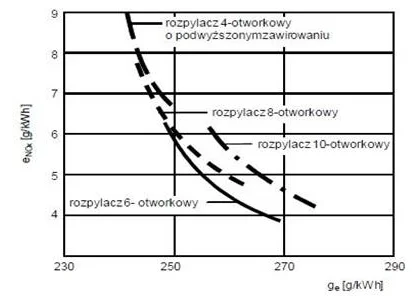 wpływ ilości otworów w rozpylaczu