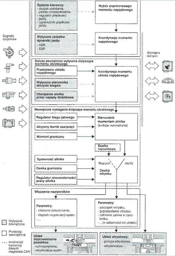 schemat elektronicznego sterowania momentem obrotowym silnika Common Rail