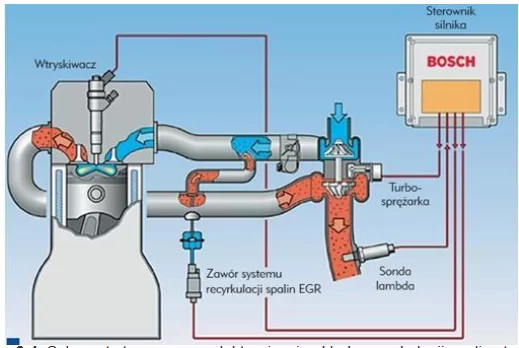 schemat sterowanego elektronicznie układu recyrkulacji spalin Common Rail