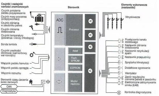 schemat elektronicznego układu sterowania silników Common Rail ZS