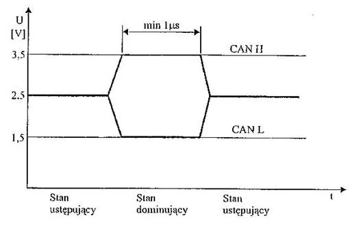 wykres przedstawiających trzy możliwe przebiegi napięcia sygnału w sieci CAN