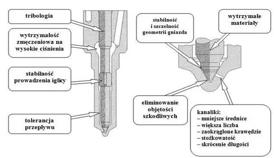 przykłady zakresów udoskonalania wtryskiwaczy