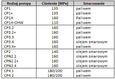 pompy wysokiego ciśnienia